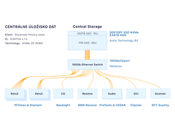 Centrálne úložisko SFÚ