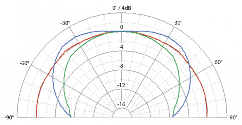 Eve Audio SC204